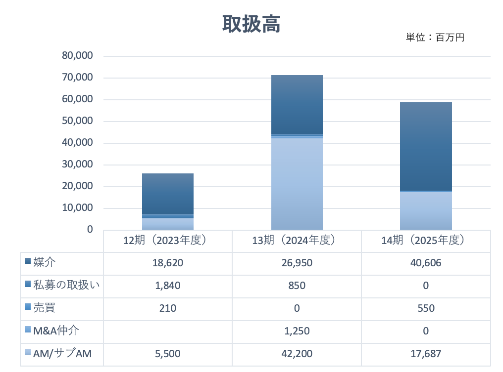 内容別取扱高グラフ
